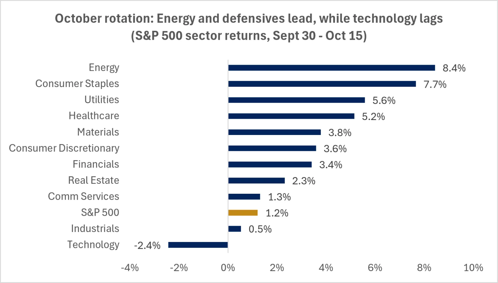 The chart shows that energy and defensives are leading performance in October, while technology lags.