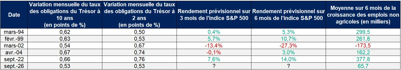 Le tableau montre que lors des cinq mois (hors celui de septembre 2026) au cours desquels les taux des obligations du Trésor à 2 ans et à 10 ans ont augmenté de 0,5 % ou plus, les rendements prévisionnels moyens sur six mois étaient positifs lors de quatr