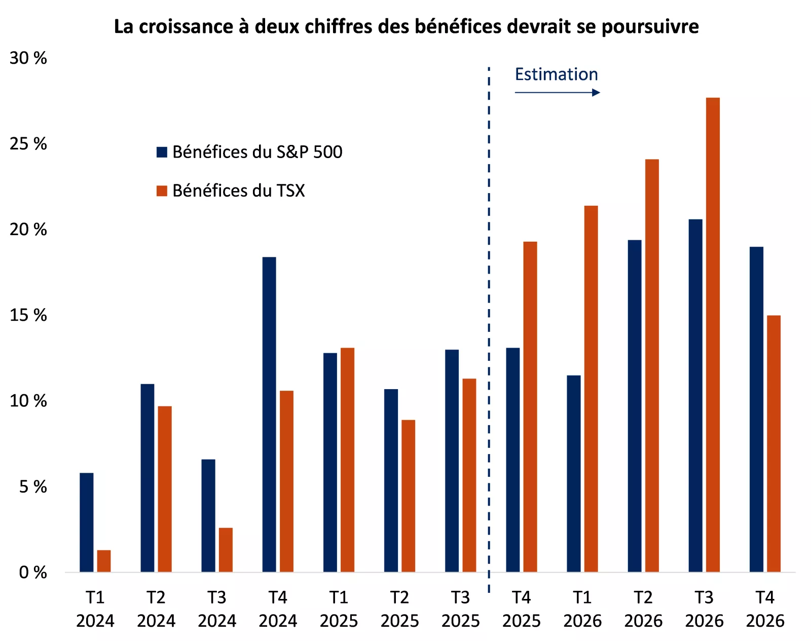  Le graphique montre que les bénéfices des sociétés de l’indice TSX et de l’indice S&P 500 devraient rester élevés et augmenter au cours des prochains trimestres.
