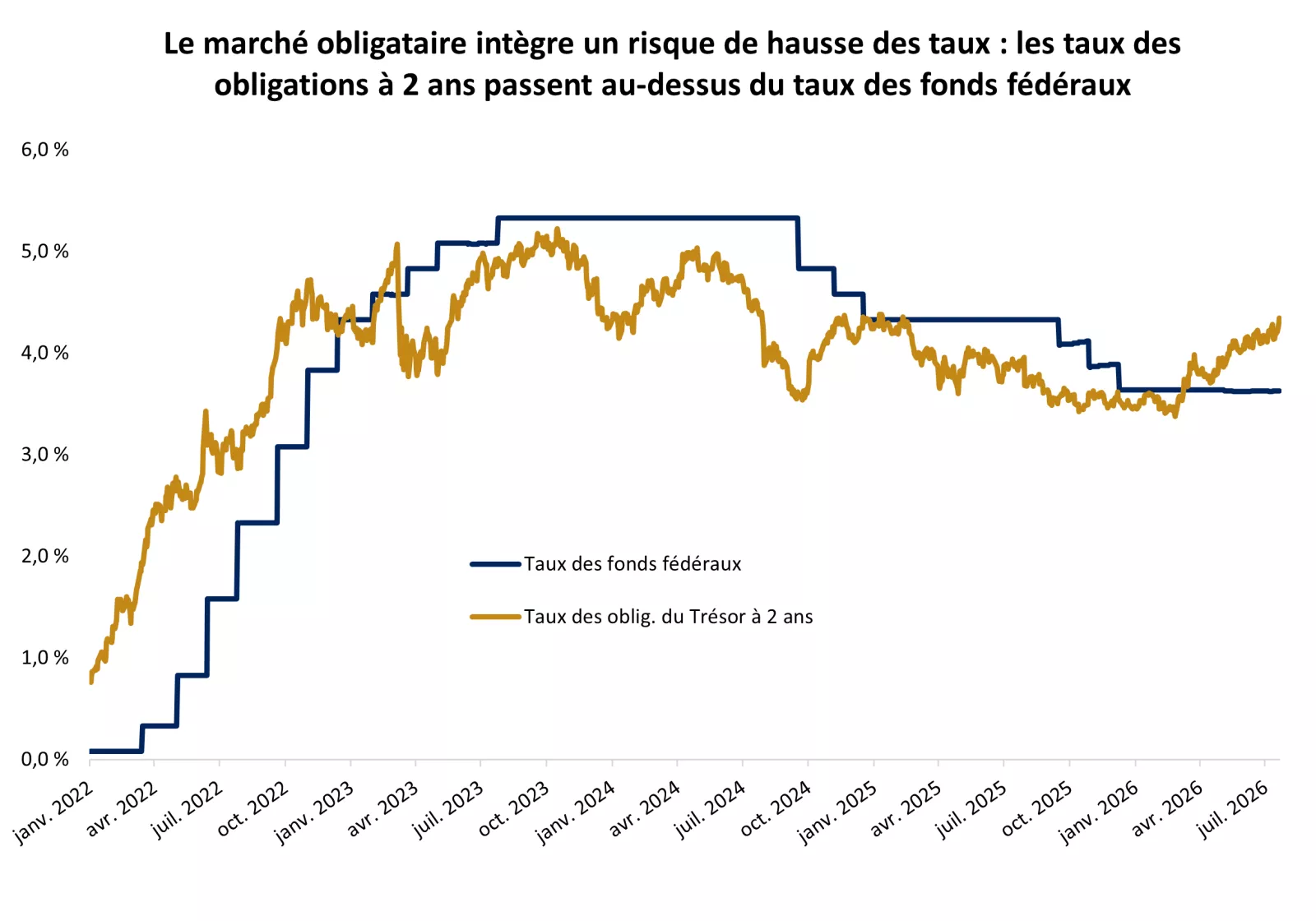  Le graphique montre que le taux des obligations du Trésor à deux ans est maintenant supérieur au taux directeur de la Fed, ce qui indique que des hausses de taux sont attendues.
