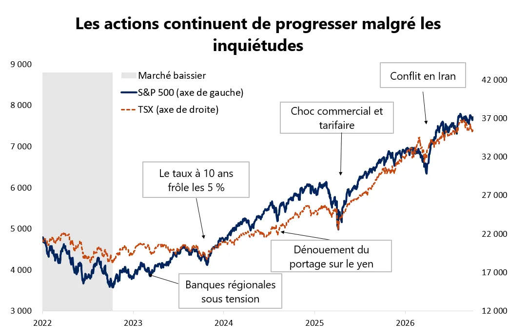  Le graphique montre que l’indice S&P 500 et l’indice TSX ont plus que doublé par rapport à leur creux de 2022, tout en surmontant de nombreux chocs économiques, géopolitiques et liés aux politiques.
