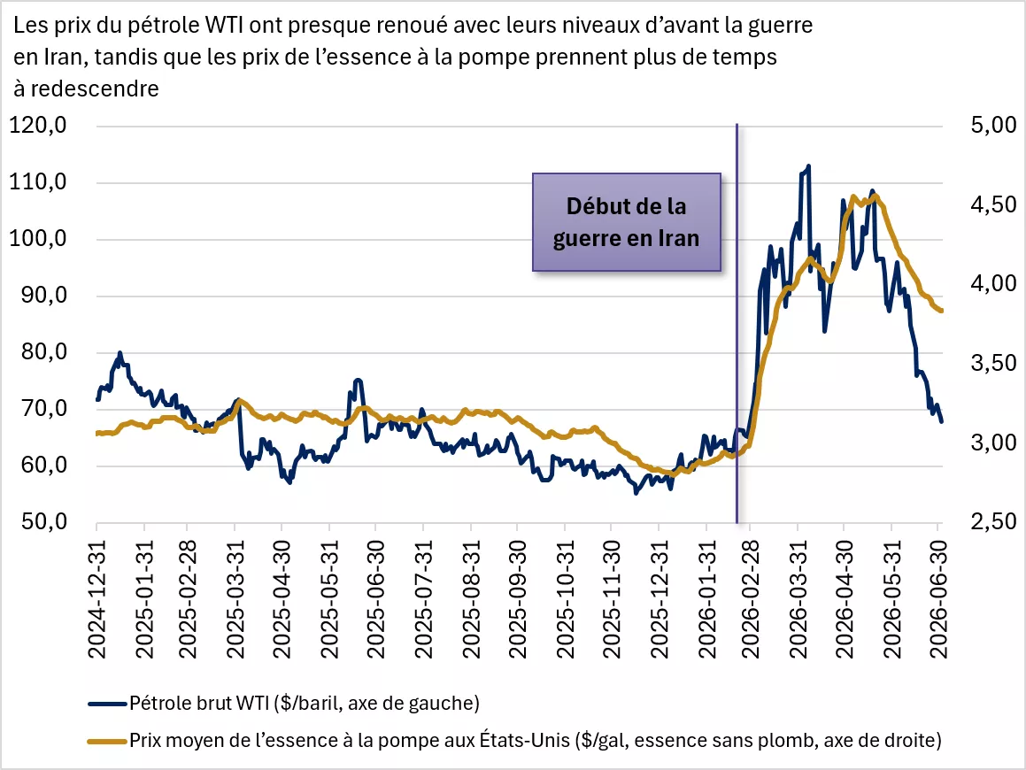 Ce graphique montre que les prix du pétrole WTI ont chuté, renouant presque avec leurs niveaux d’avant la guerre en Iran, après avoir fortement augmenté, tandis que les prix moyens de l’essence à la pompe aux États-Unis prennent plus de temps à redescendr
