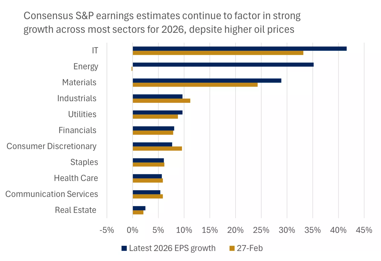  This chart shows the changes in 2026 earnings expectations by S&P sector from the eve of the Iran conflict to now, with only smaller downgrades seen in energy sensitive sectors while tech expectations have risen even further.
