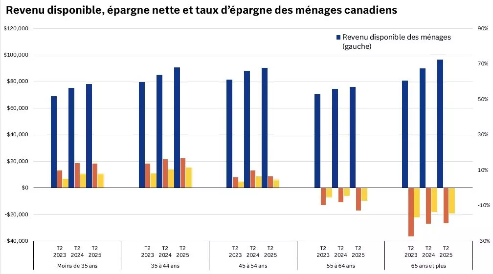  Ce graphique montre que le revenu disponible des ménages a augmenté pour tous les groupes d’âge au deuxième trimestre de 2023, de 2024 et de 2025.

