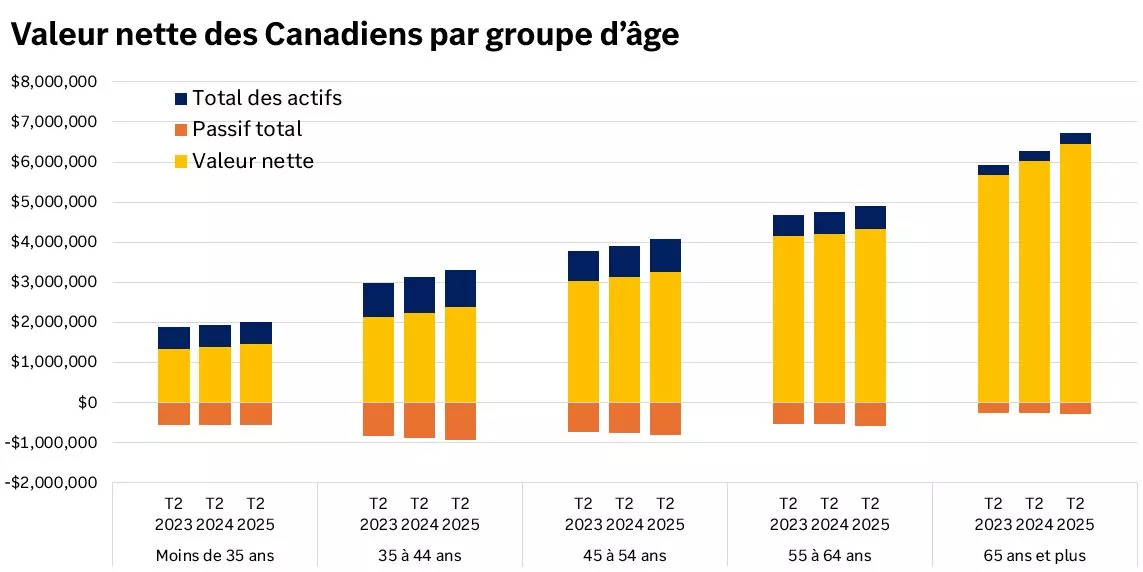  Ce graphique montre que la valeur nette des Canadiens de tous âges a augmenté au cours des trois dernières années.
