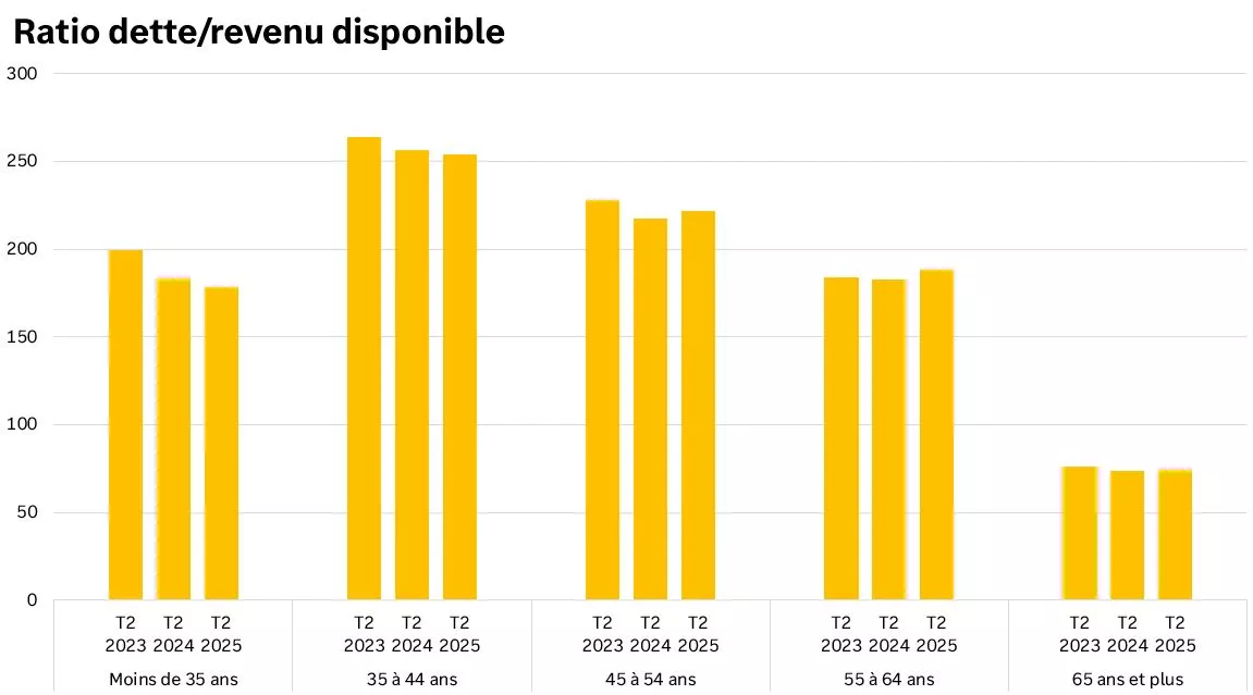  Ce graphique montre que le ratio dette/revenu des Canadiens plus jeunes (moins de 45 ans) a diminué au cours des trois dernières années, tandis que celui des personnes plus âgées (45 ans et plus) a diminué l’an dernier, mais a augmenté de nouveau cette an
