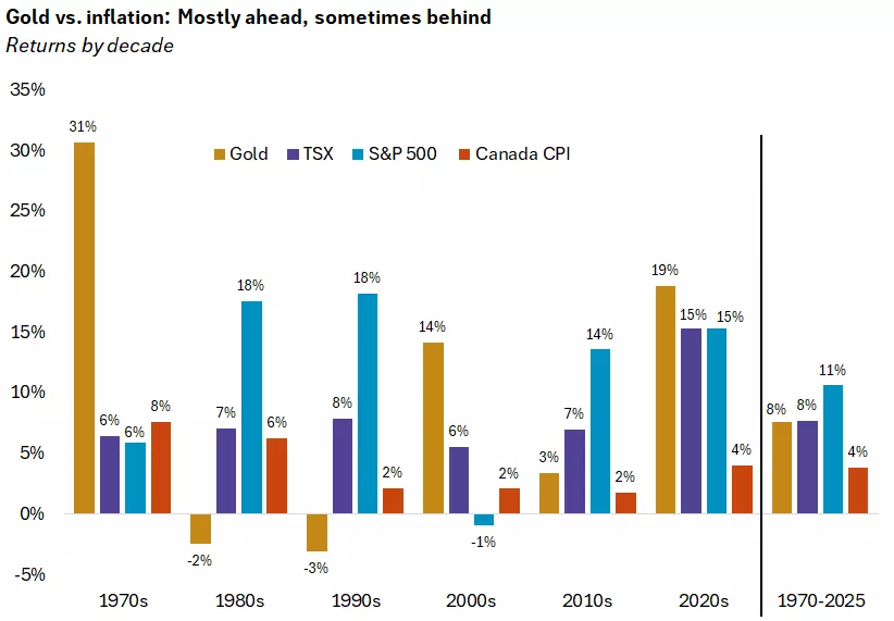  The graph shows returns for gold, stocks and inflation by decade. While gold has outpaced inflation over time that was not the case in the 1960s, 1980s and 1990s.
