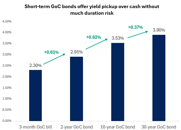  The graph shows that the 2-year GoC bond yield offers a yield advantage relative to 3-month bills.
