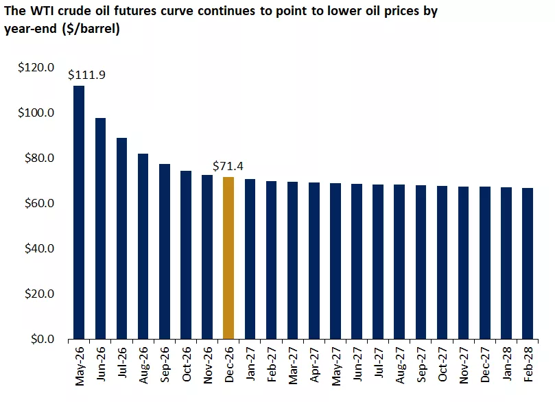  This chart shows that oil futures markets expect WTI crude oil prices to fall from over $100 per barrel currently to around $71 by year-end.
