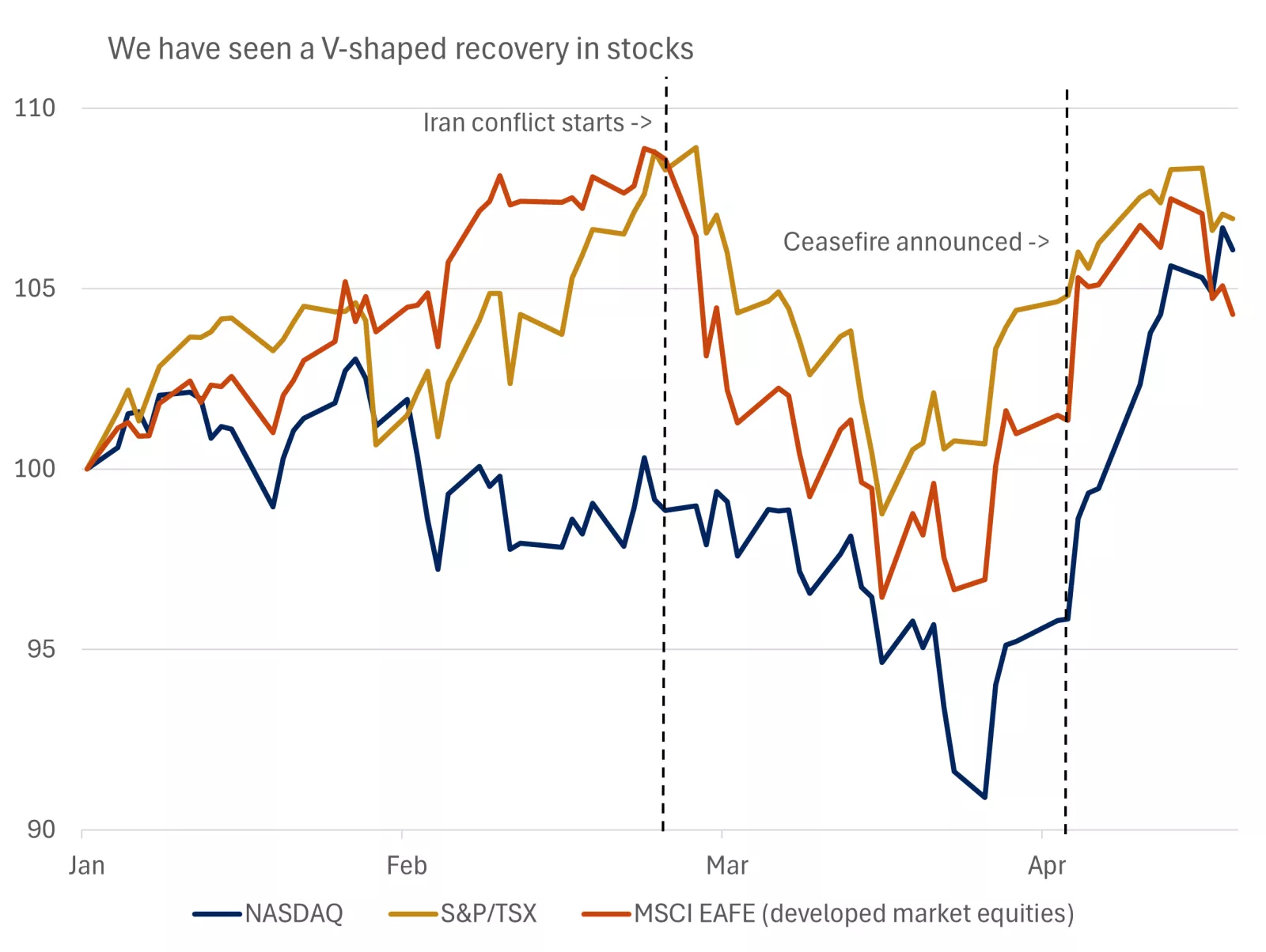  This chart shows the selloff in major U.S. and international equity benchmarks at the onset of the Iran conflict, with markets recovering strongly after a ceasefire was announced in early April.
