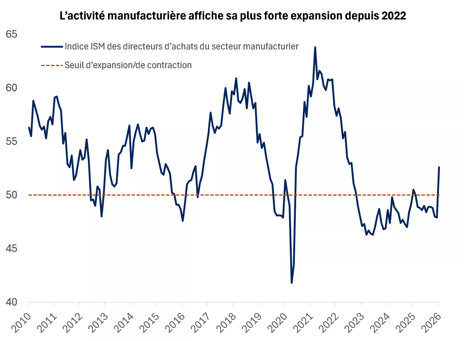  Le graphique montre l’indice ISM des directeurs d’achats, qui illustre la plus forte expansion de l’activité manufacturière aux États-Unis depuis 2022.
