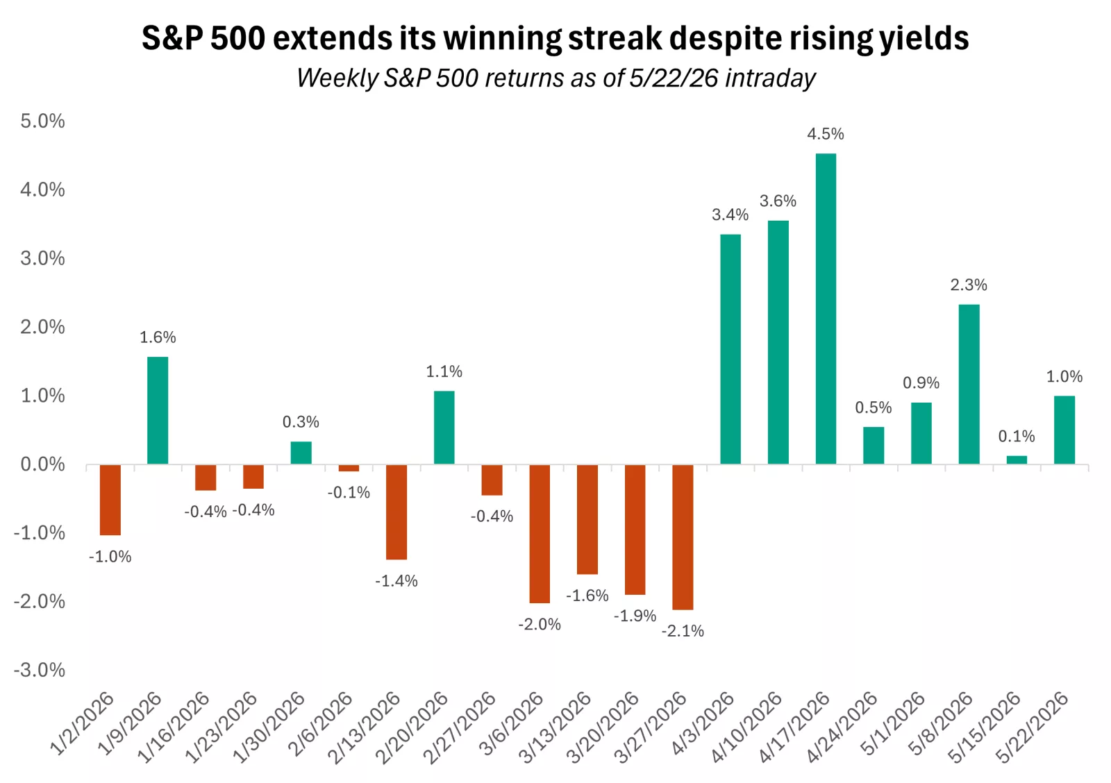  The graph shows that the S&P 500 has gained for eight straight weeks, the longest stretch since 2023.
