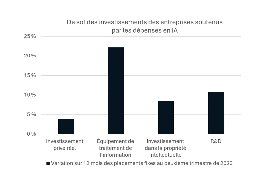 Le graphique montre que l’explosion des dépenses en IA contribue à accroître les investissements aux États-Unis