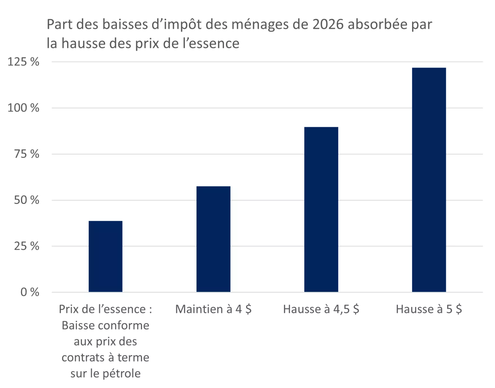 Ce graphique montre qu’une hausse temporaire des prix de l’essence ne réduirait que d’environ 40 % l’augmentation des revenus des ménages attribuable aux baisses d’impôt, et qu’il faudrait que les prix atteignent 4,75 $ à 5 $ le gallon pour absorber entiè
