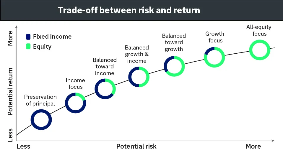 Graph showing trade off between risk and return