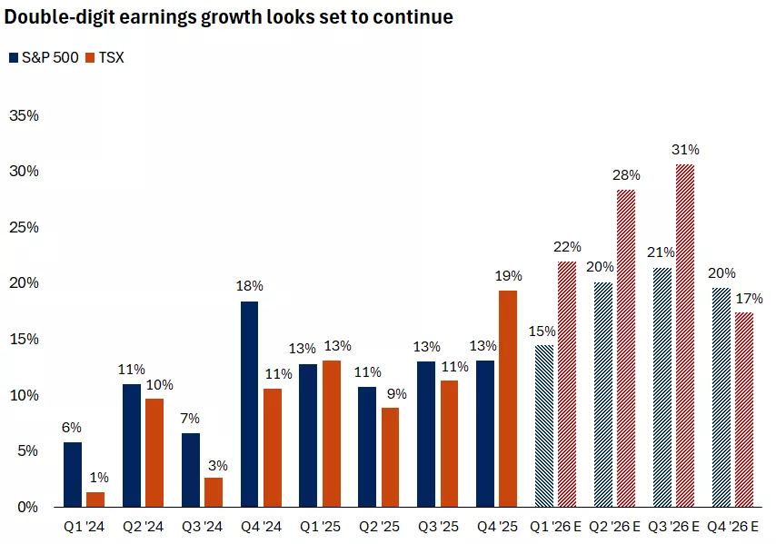  The graph shows S&P 500 & S&P/TSX Composite earnings growth which has remained strong and is expected to accelerate in the quarters ahead.

