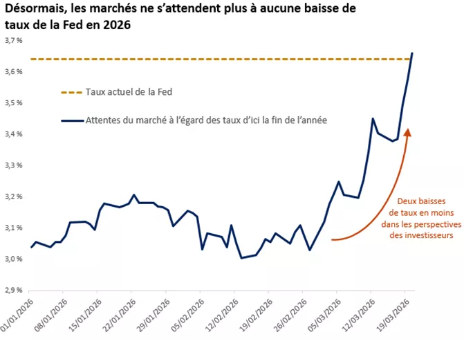 Le graphique montre que le marché obligataire s’attend désormais à ce que les taux d’intérêt demeurent aux niveaux actuels cette année.