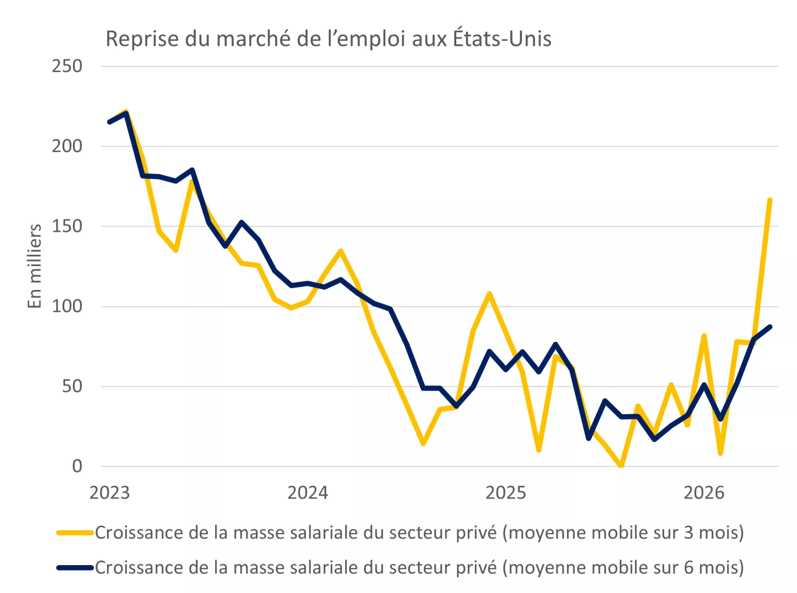 Ce graphique montre que le nombre d’emplois privés aux États-Unis a bondi en 2026, la moyenne sur trois mois ayant atteint un sommet inégalé depuis trois ans.