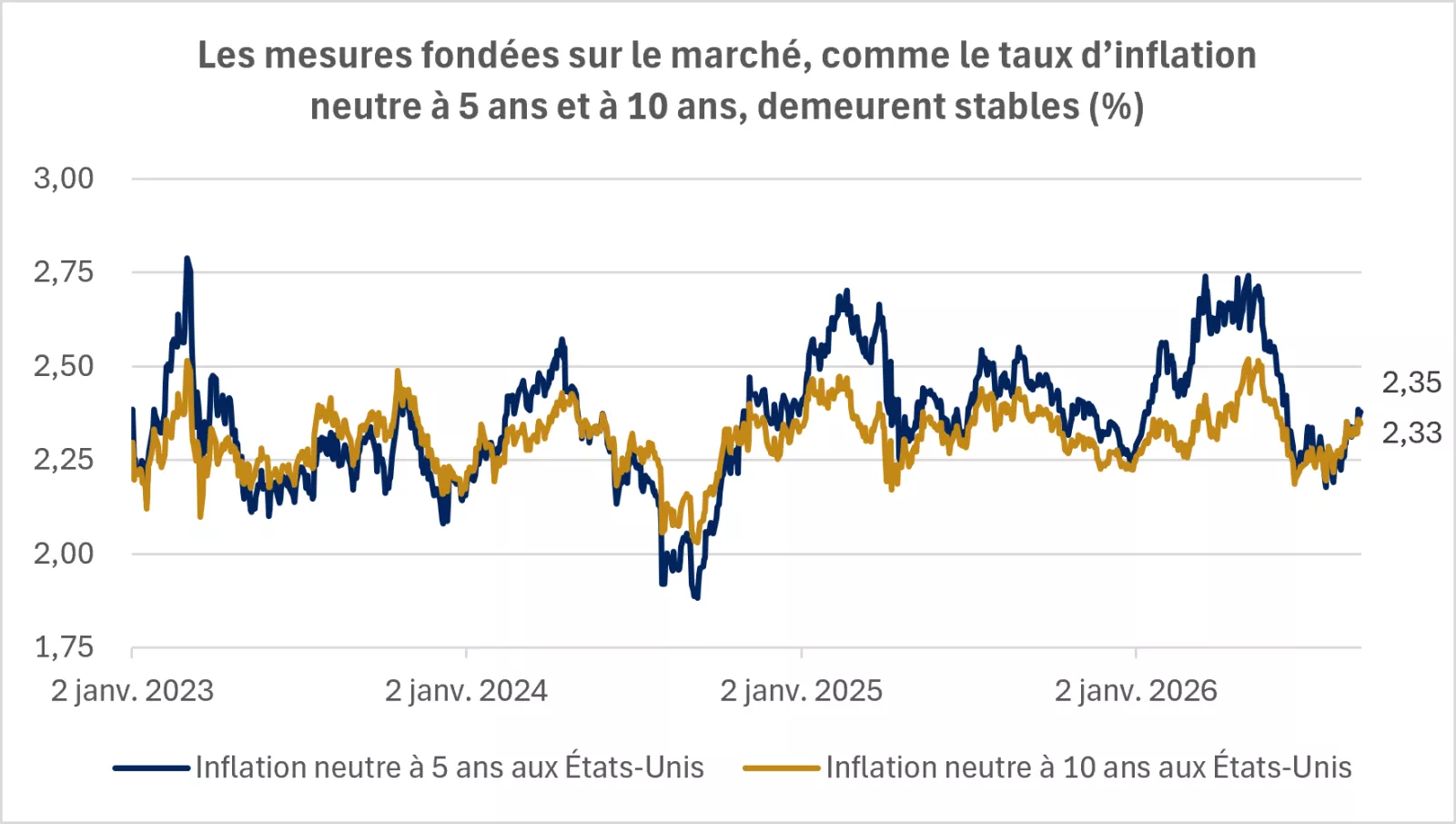 Le graphique montre que les mesures fondées sur le marché, comme le taux d’inflation neutre à 5 ans et à 10 ans, demeurent stables.