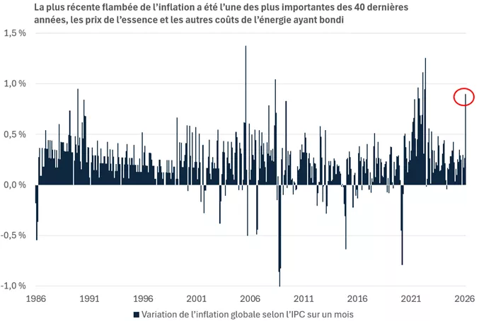  Ce graphique montre que la hausse de 0,9 % sur un mois de l’IPC aux États-Unis en mars a été la plus forte hausse depuis 2022 et l’une des plus importante des 40 dernières années.

