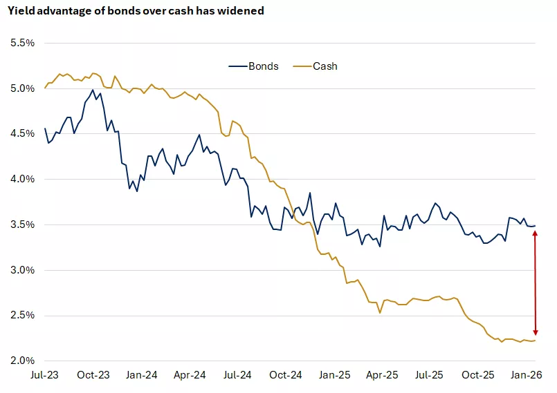  This chart shows that yield advantage of bonds over cash has widened. Past performance does not guarantee future results. Indexes are unmanaged, cannot be invested into directly and are not meant to depict an actual investment.
