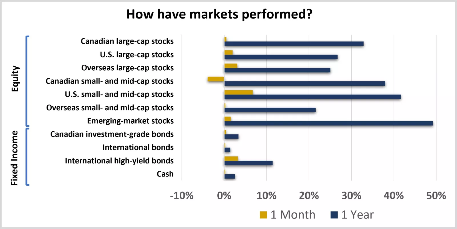 How have markets performed?