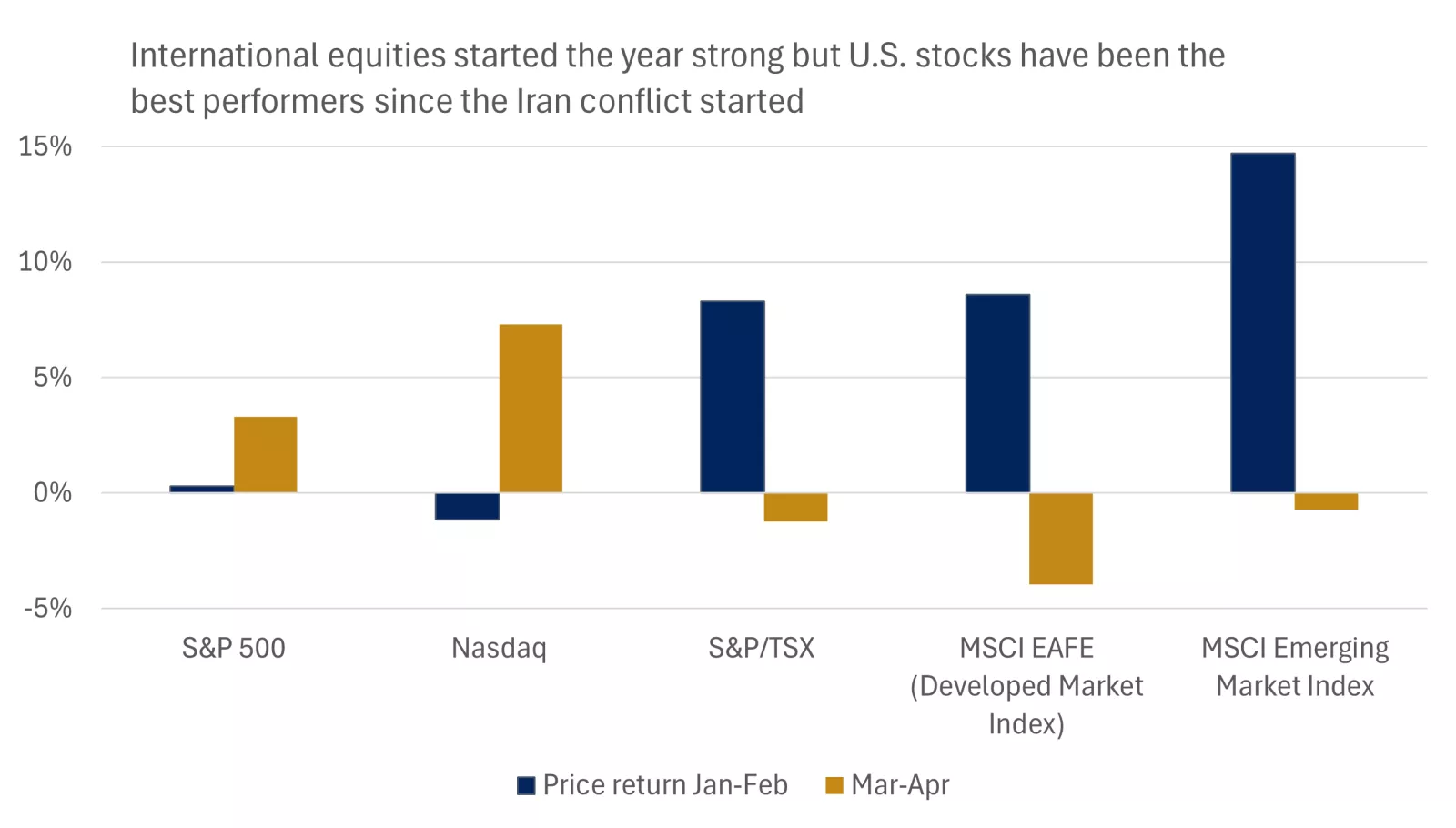  This chart shows the shifting market leadership in 2026, with U.S. stocks lagging international equities before the oil shock, but performing better after.

