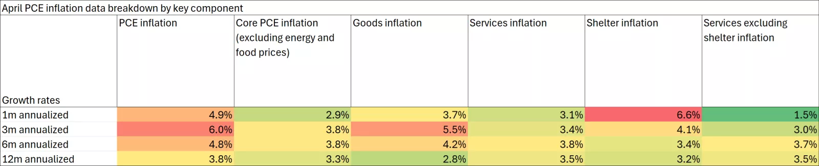 This chart shows the components of U.S. PCE inflation