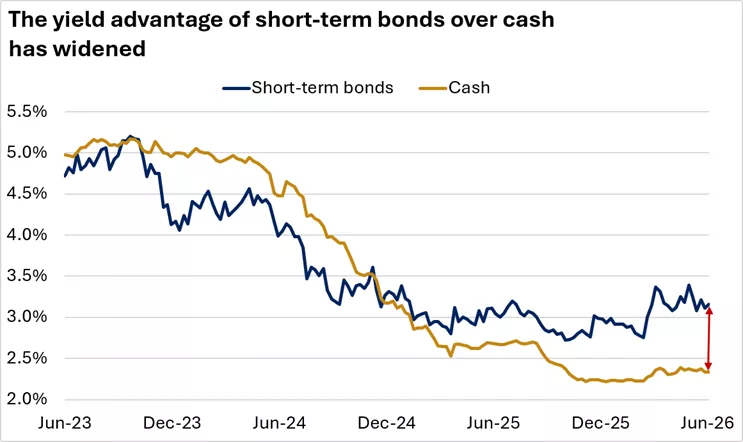 The chart shows that the yield advantage of short-term bonds over cash has widened.
