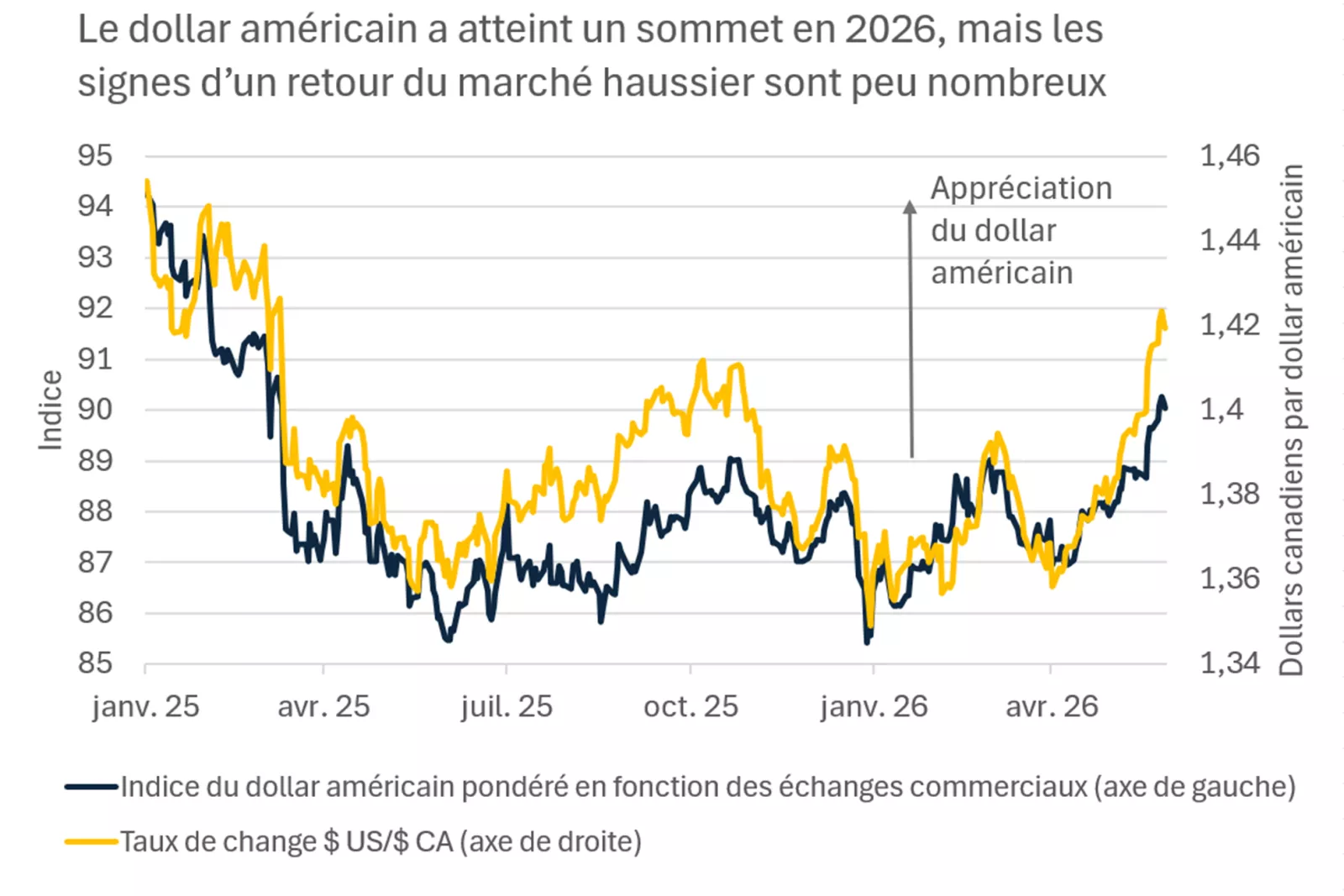  Ce graphique montre l’appréciation du dollar américain jusqu’à un sommet en 2026, sur une base pondérée en fonction des échanges commerciaux et par rapport au dollar canadien.
