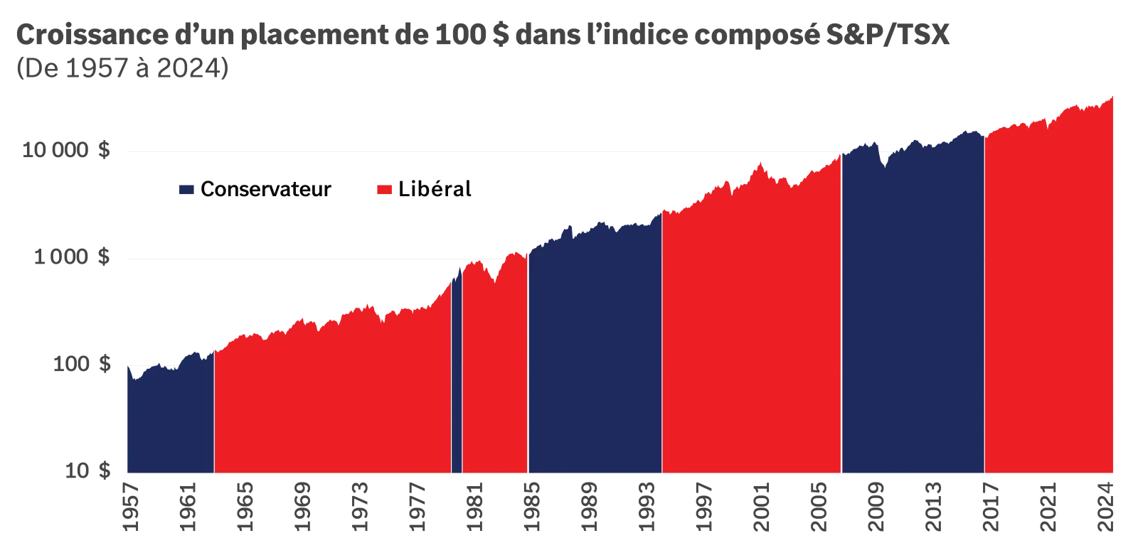  Ce graphique croissance d'un placement de 100 $ dans l'indice compose S&P/TSX
