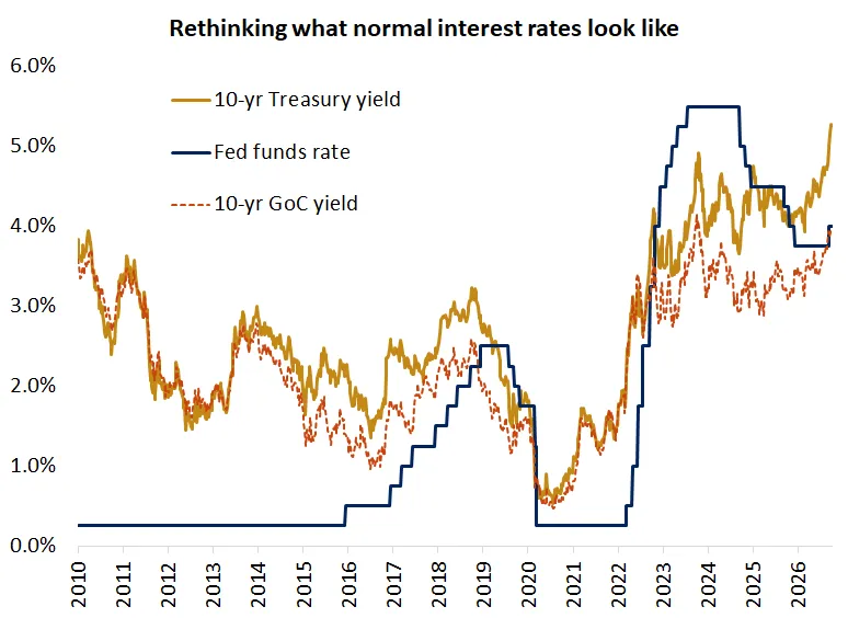  The graph shows Treasury, GoC yields and the federal funds rate rising well above 2010s levels, illustrating a shift toward a higher-rate environment.
