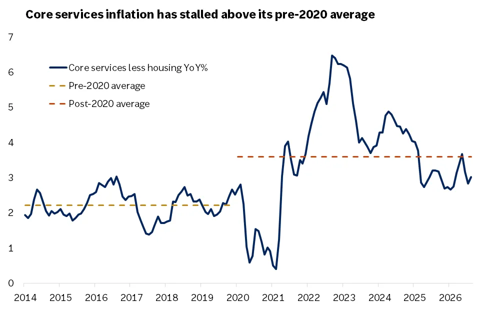 This chart shows that U.S. core services inflation less housing has stalled above its pre-2020 average of an annual increase of roughly 2.2%.