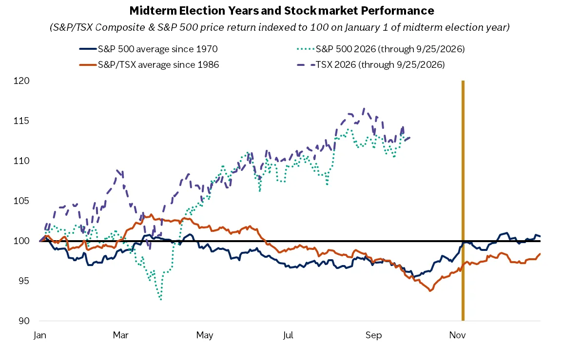  The chart compares the average S&P 500 performance during midterm election years since 1970 with 2026 and TSX returns since 1986 with 2026.
