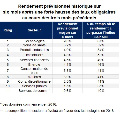 Le tableau montre les rendements prévisionnels historiques sur six mois après une forte hausse des taux. Par le passé, les secteurs des technologies et des soins de santé ont fait partie des plus performants.