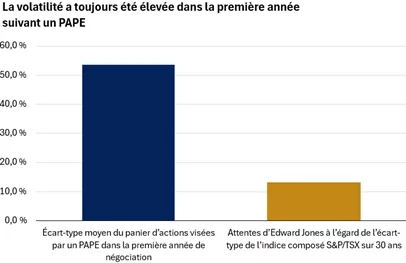 Ce graphique illustre l’écart-type annualisé moyen des rendements quotidiens des actions visées par les 30 plus importants PAPE de l’indice Russell 3000 au cours des 20 dernières années lors de leur première année de négociation et le compare à notre prév