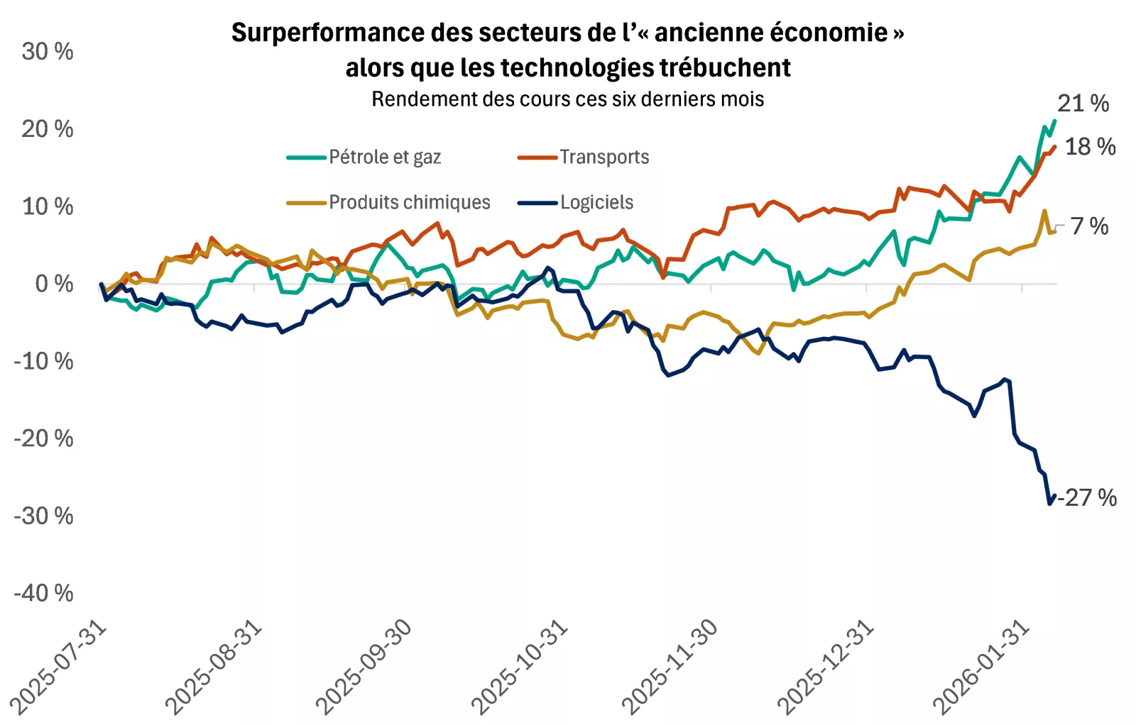  Le graphique montre une domination des secteurs de l’ancienne économie, comme les transports, les produits chimiques et le pétrole et le gaz, alors que les investisseurs délaissent les sociétés de logiciels. Les rendements passés ne sont pas garants des
