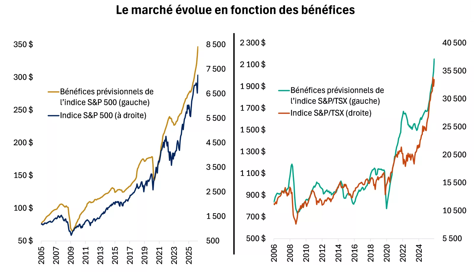  Le graphique montre qu’à long terme, il existe une relation étroite entre les cours boursiers et les bénéfices des sociétés.
