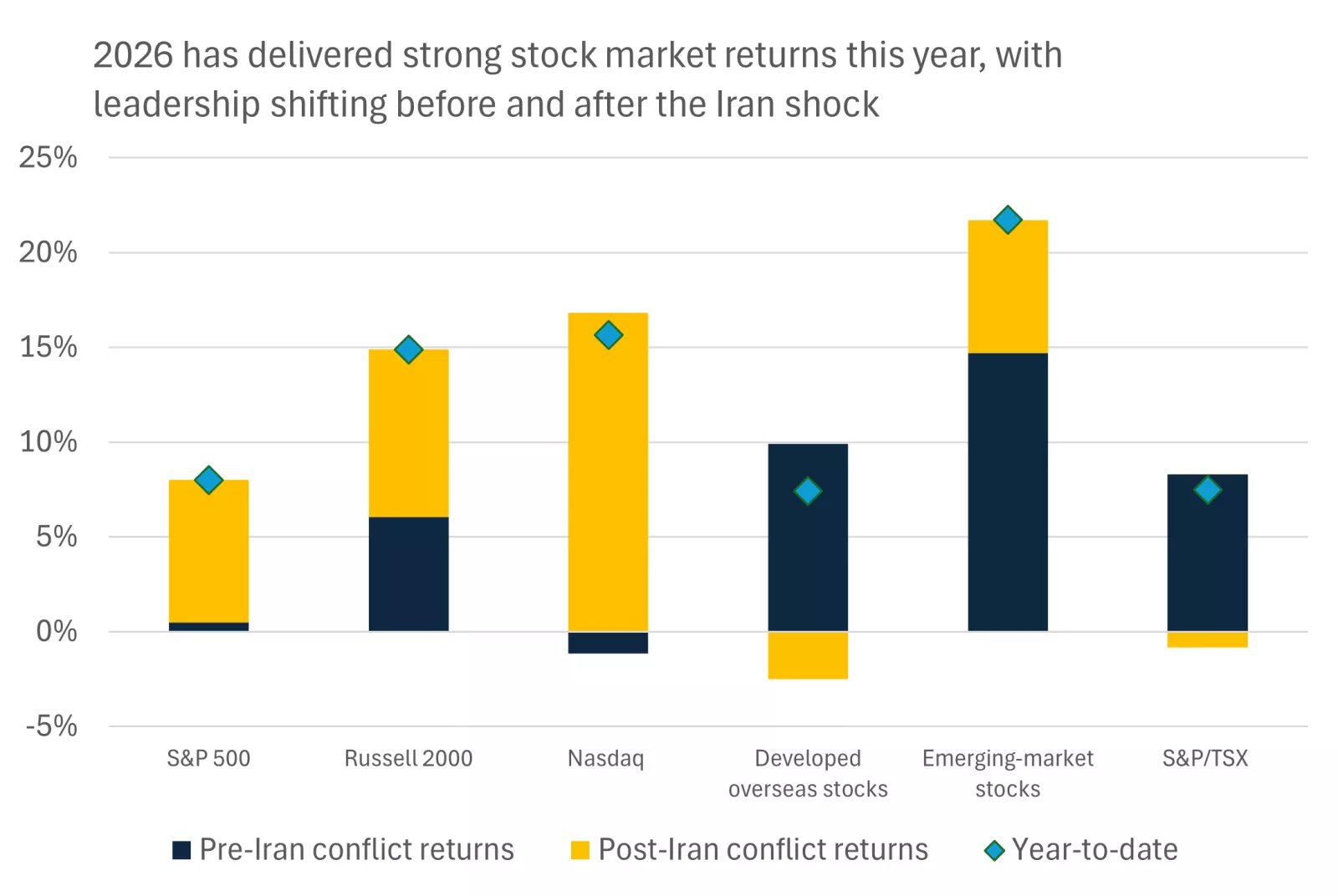  This chart shows that year-to-date returns have been strong across domestic and international stock markets, despite leadership shifting throughout the year.
