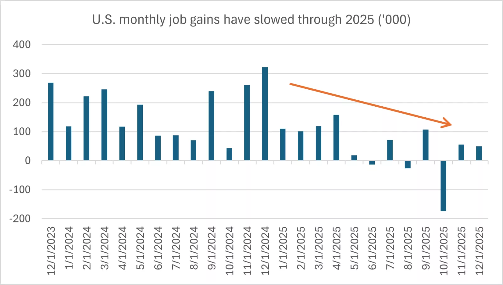  U.S. monthly job gains

