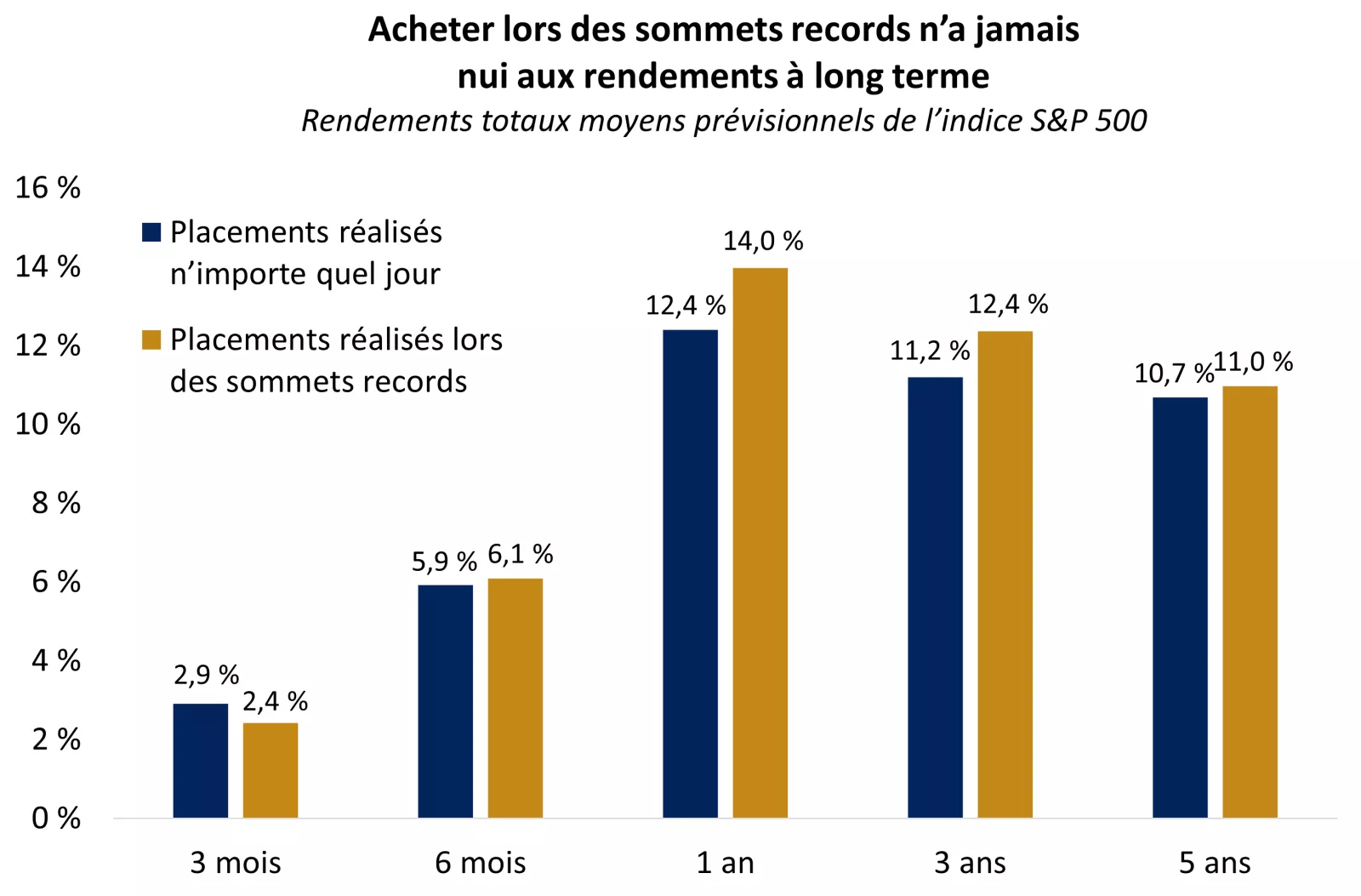  Le graphique compare les rendements prévisionnels de l’indice S&P 500 si le placement est réalisé lors des sommets records et si le placement est réalisé n’importe quel jour. Selon les données historiques, les nouveaux sommets ne sont généralement pas des
