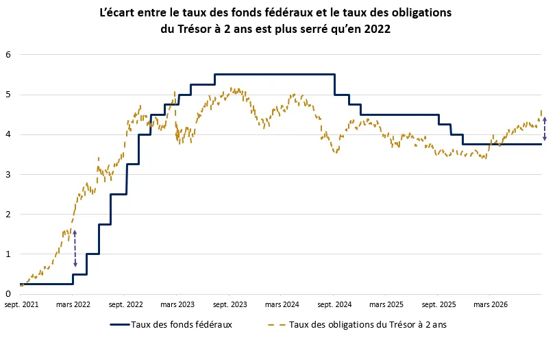 Le graphique compare le taux des obligations du Trésor à 2 ans et le taux des fonds fédéraux. Récemment, l’écart entre les deux s’est élargi, le taux des obligations à 2 ans étant passé au-dessus du taux des fonds fédéraux. Toutefois, cet écart est moins