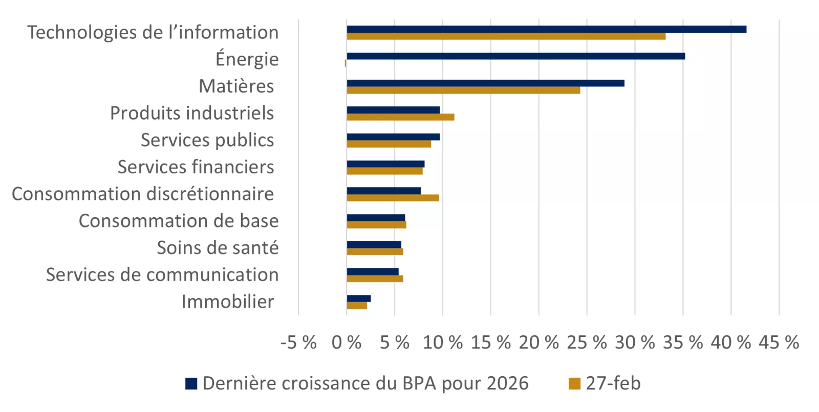 Ce graphique montre les changements dans les prévisions de bénéfices de 2026 par secteur de l’indice S&P depuis la veille du conflit en Iran jusqu’à maintenant, et indique que les prévisions ont seulement légèrement baissé dans les secteurs sensibles à l’