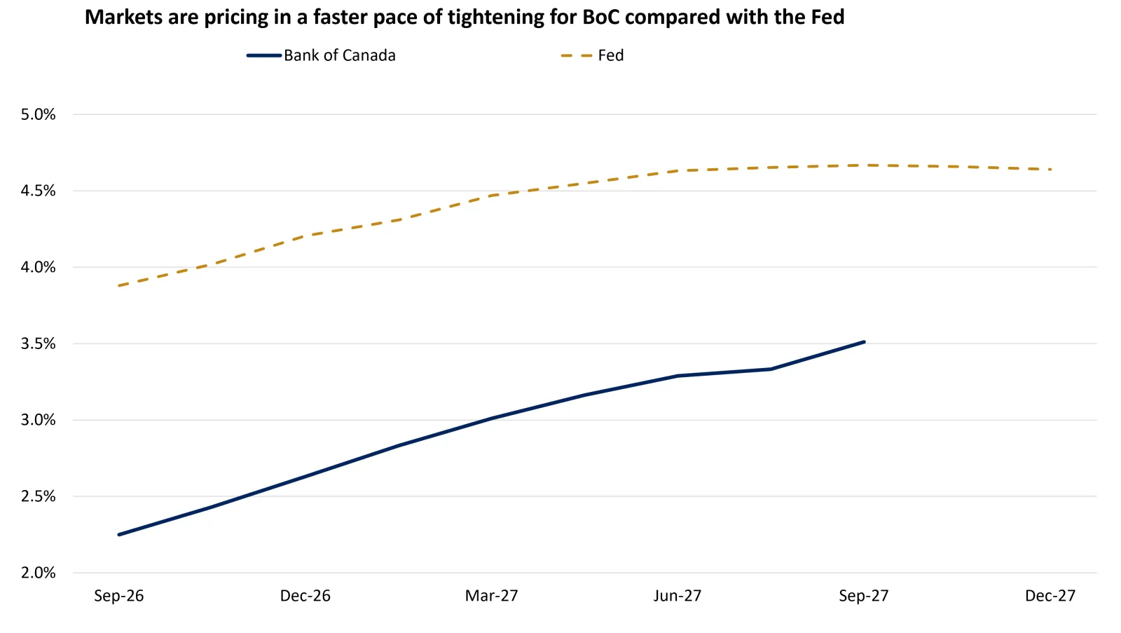 The chart shows that markets are pricing a higher pace of tightening for the Bank of Canada than for the Fed.
