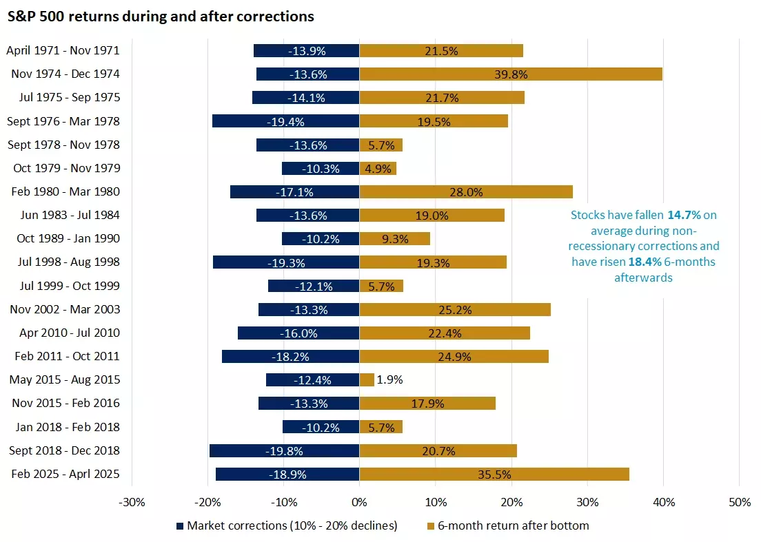  The graph shows S&P 500 corrections without recession since 1970. Stocks have fallen 14.7% on average and have risen 18.4% six months afterwards.
