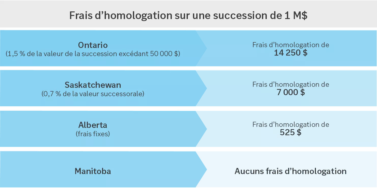  Graphique montrant les frais d'homologation sur 1 million de successions
