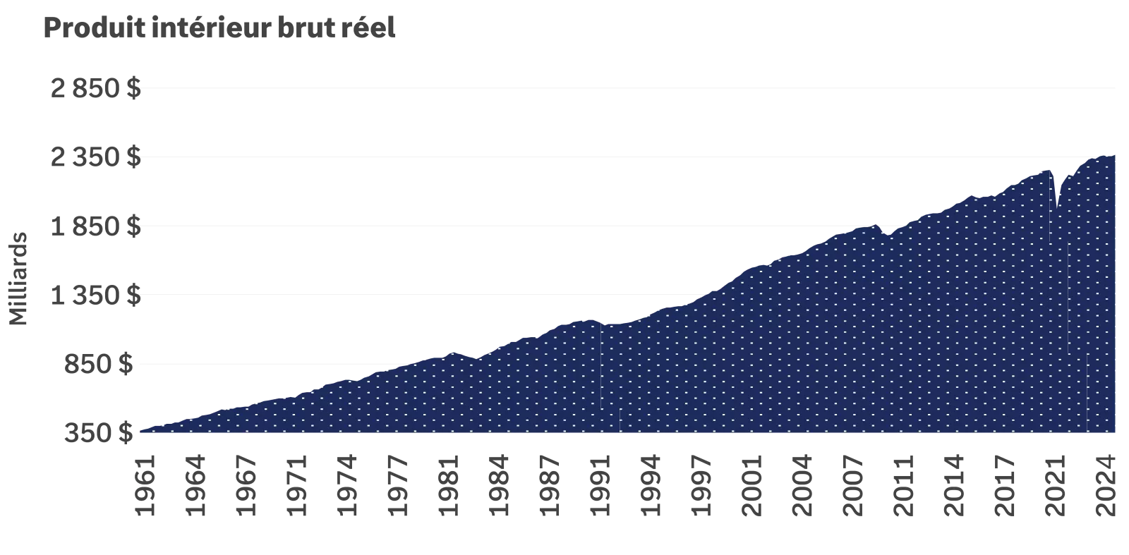 Ce graphique real gross domestic product