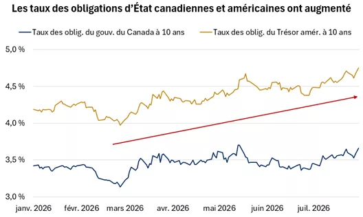  Le graphique montre que les taux des obligations d’État canadiennes et américaines ont augmenté, en particulier ceux à long terme. Les rendements passés ne sont pas garants des rendements futurs.

