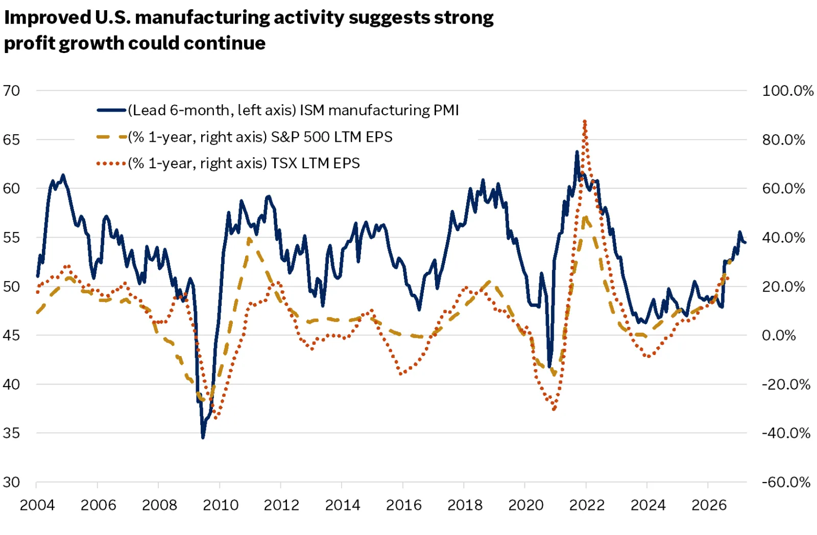  The chart shows that historically, a stronger ISM manufacturing PMI has been accompanied by rising earnings per share growth for the S&P 500 and TSX. The recent strength in manufacturing could signal ongoing resilience in corporate profits.
