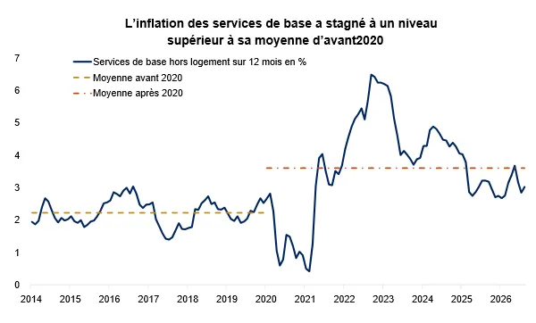 Ce graphique montre que l’inflation des services de base hors logement aux États-Unis a stagné à un niveau supérieur à sa moyenne d’avant 2020 avec une hausse annuelle d’environ 2,2 %.